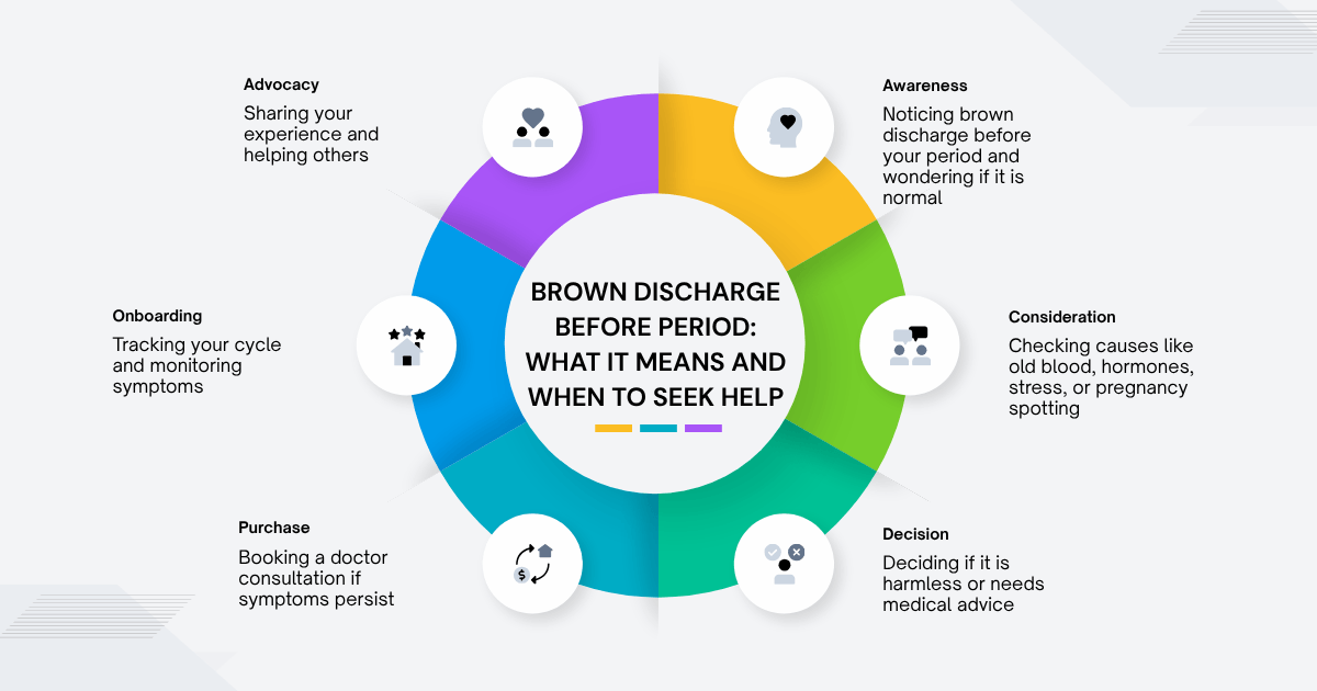 Brown discharge before period — woman tracking menstrual symptoms on a period tracker app