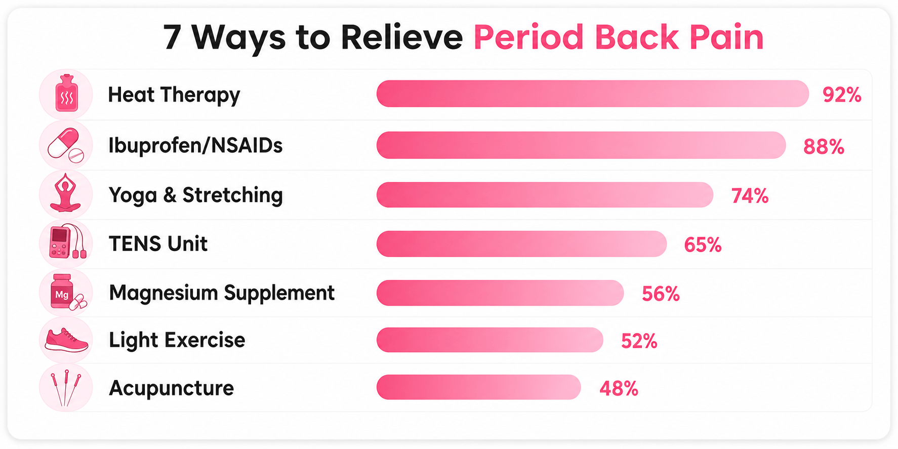 Infographic showing 7 evidence-based relief methods for period back pain ranked by effectiveness