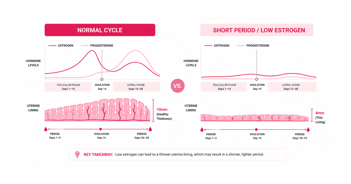 Visual checklist of warning signs that indicate you should see a doctor about your short period
